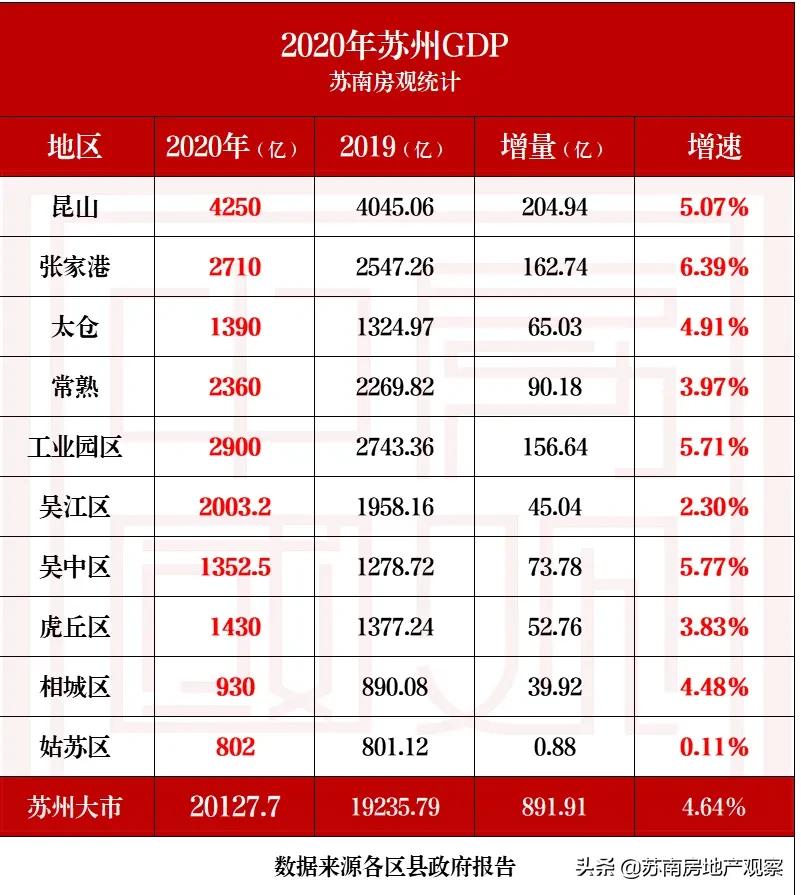 最强地级市苏州数据对比,最牛地级市苏州
