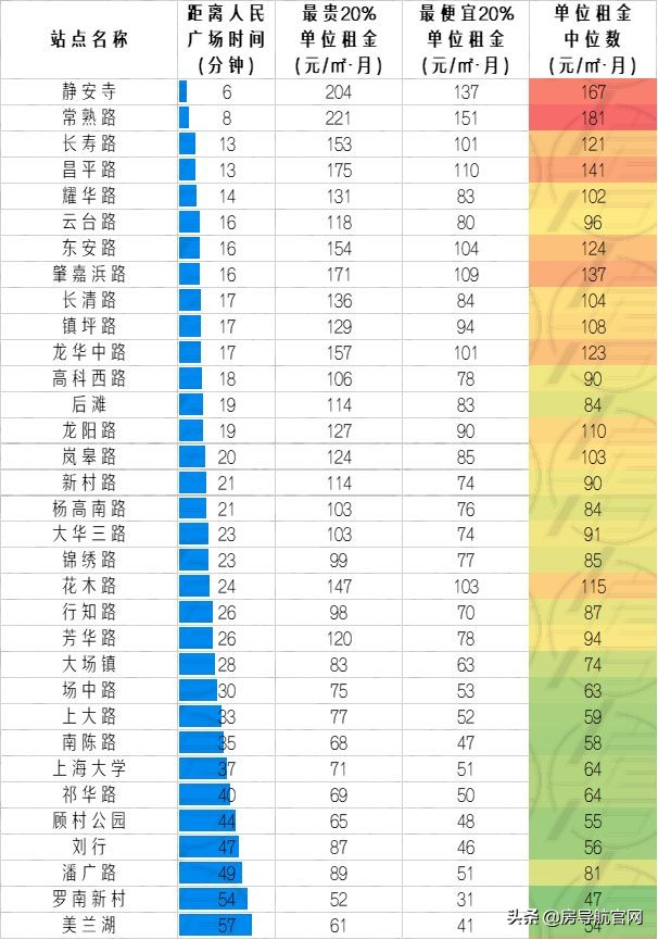 上海各地铁线路租房价格,上海通勤方便的地铁线