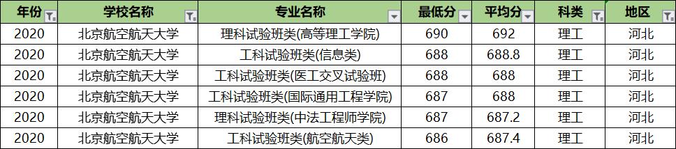 北京航空航天大学专业录取分排名：王牌专业反而垫底？没想到