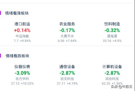 情绪持续走低,情绪反弹指数