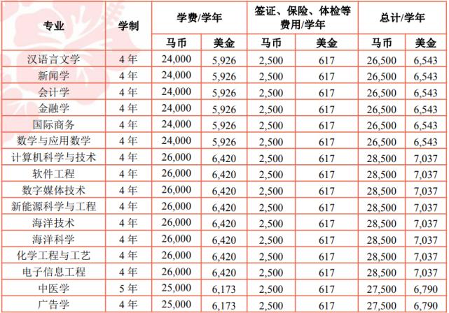 厦门大学马来西亚分校多少分录取,厦门大学马来西亚分校分数线多少