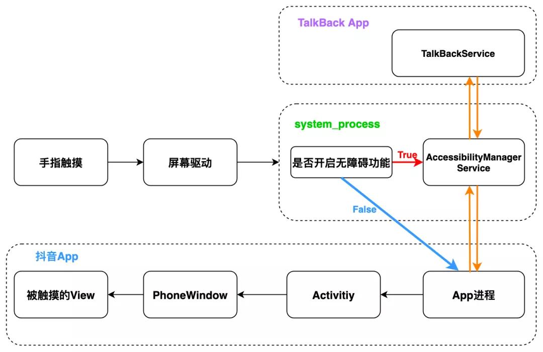 抖音android开发三年,抖音android版用到的技术栈