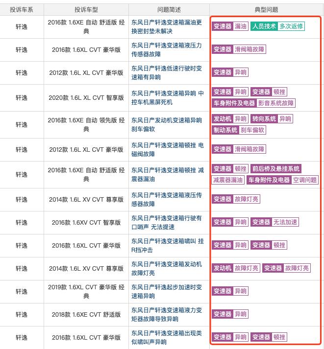 轩逸各个版本毛病,轩逸的问题解决了吗
