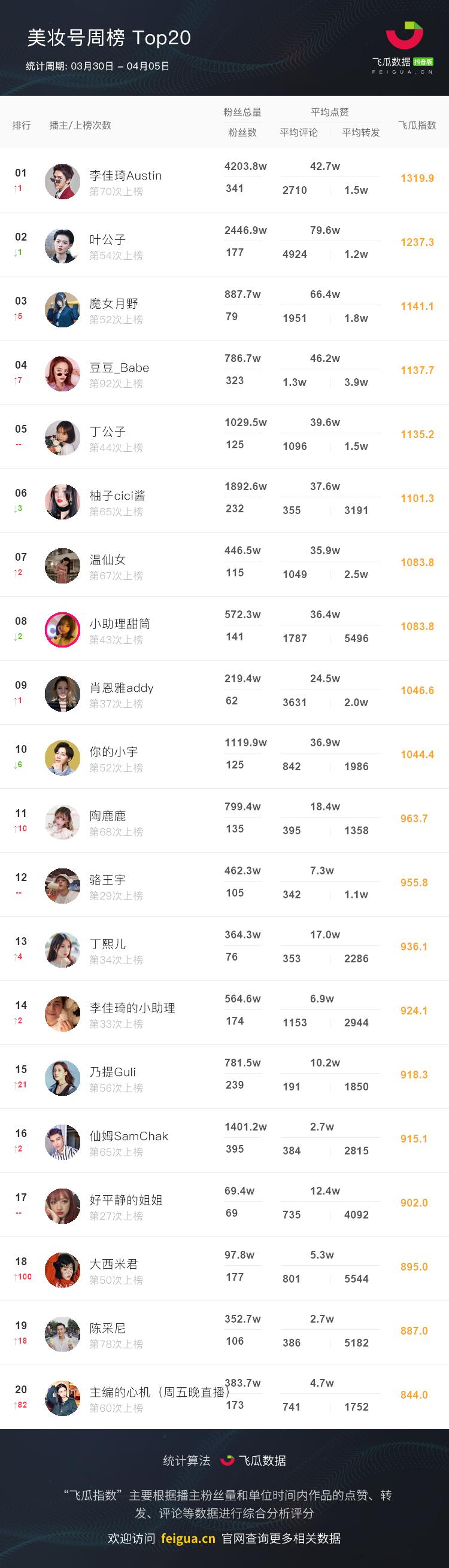 抖音美妆博主排名李佳琦,抖音像李佳琦的男美妆博主