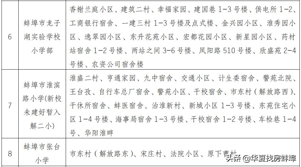 蚌埠小学对口初中划片一览表,2019蚌埠市小升初划片对口范围