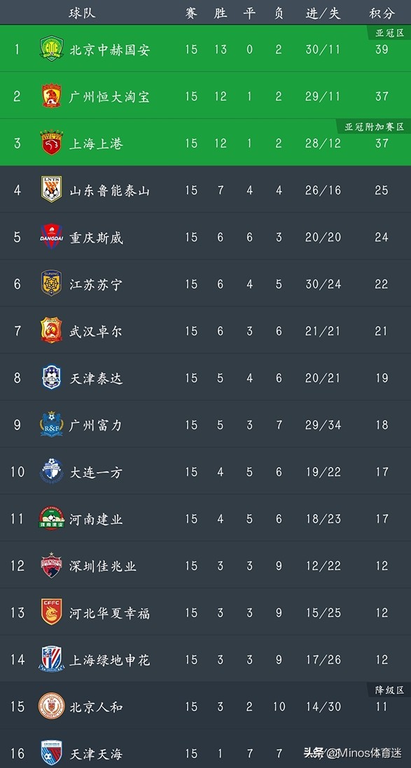 中超联赛下半程赛程表,中超争冠组战况