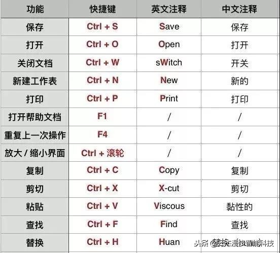 office办公技巧快捷键,办公软件office快捷键