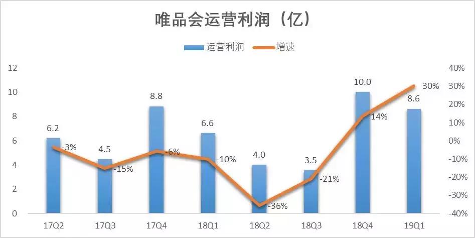 唯品会29亿奥特莱斯,砸39亿高价密集回购目的何在