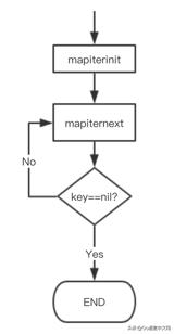 深度好文|面试大厂Go职位会问到的map知识点