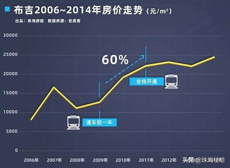 珠海高新区北围未来十年展望,珠海北围升值潜力大吗