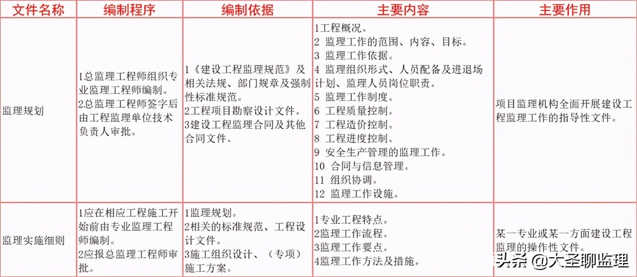 监理规划和监理细则有啥区别,监理案例问答题分值