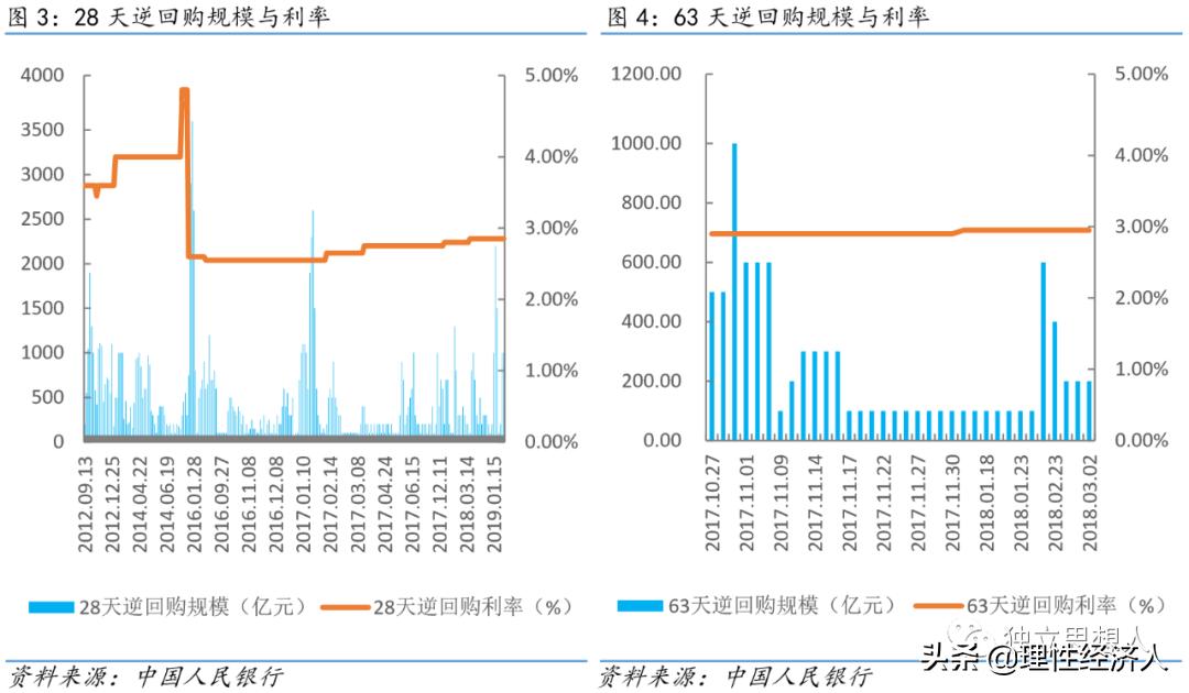 降准不能改变趋势,降准和逆回购的区别