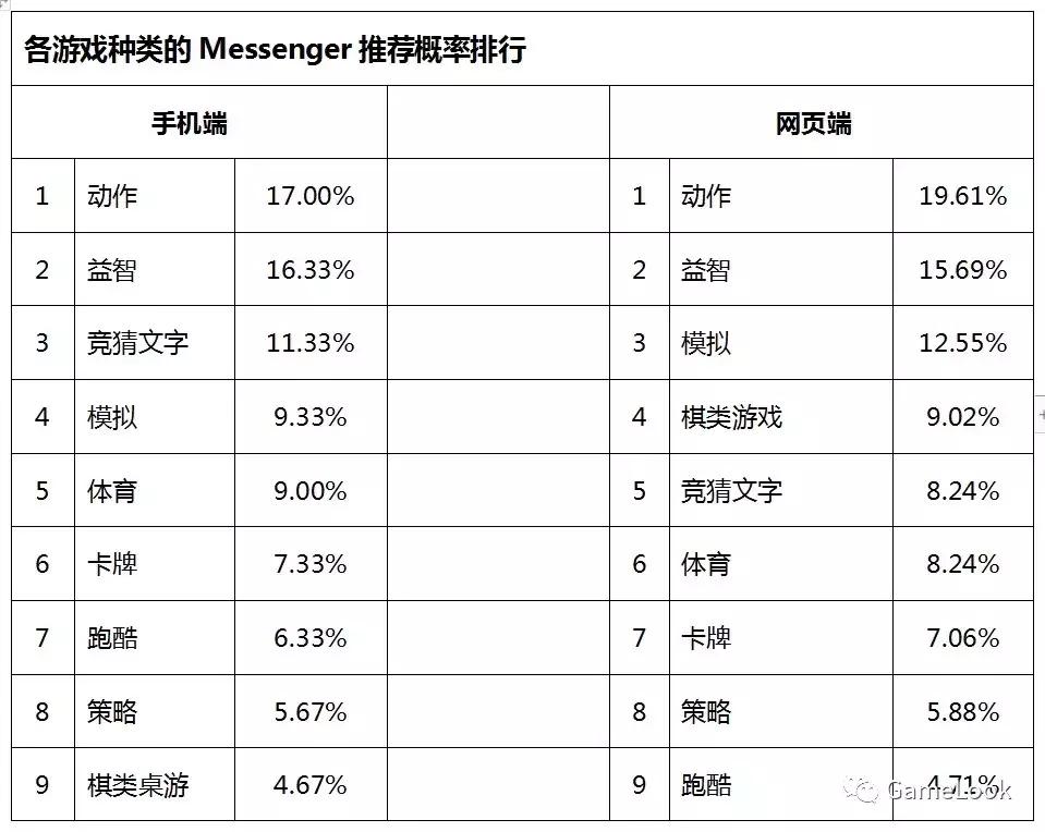 用户腰斩、神棍横行：Facebook小游戏生态数据报告
