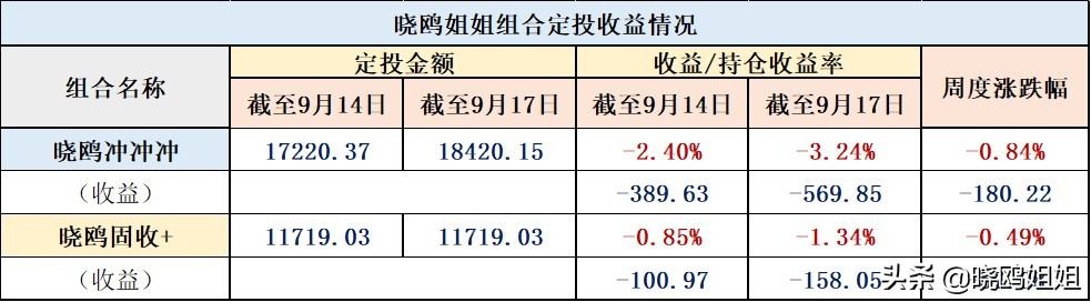 分享基金收益方法,点击获取收益