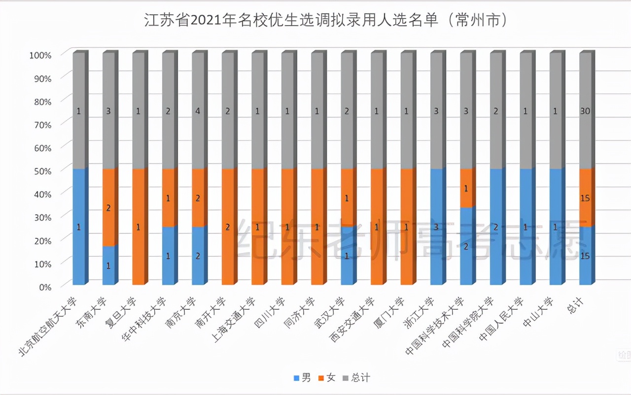 江苏哪个大学容易选调,江苏省哪些大学可以选调