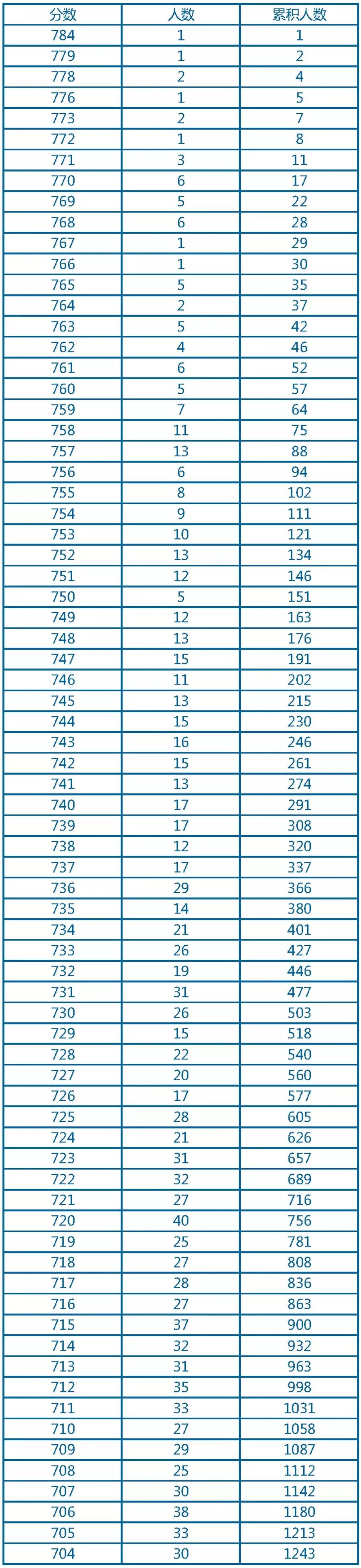 今年埇桥区中考总分数是多少,宿州市2024年中考志愿表图