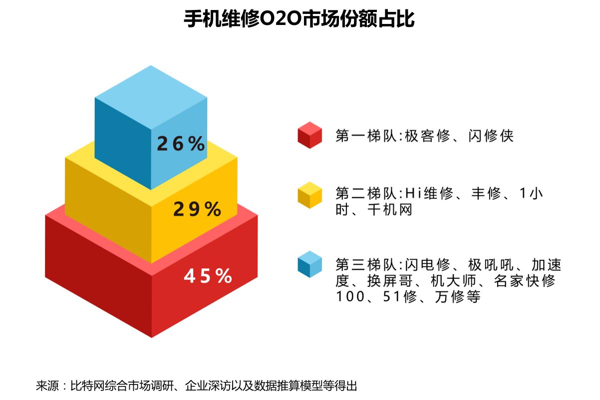 o2o模式的手机维修公司,手机售后维修行业未来趋势