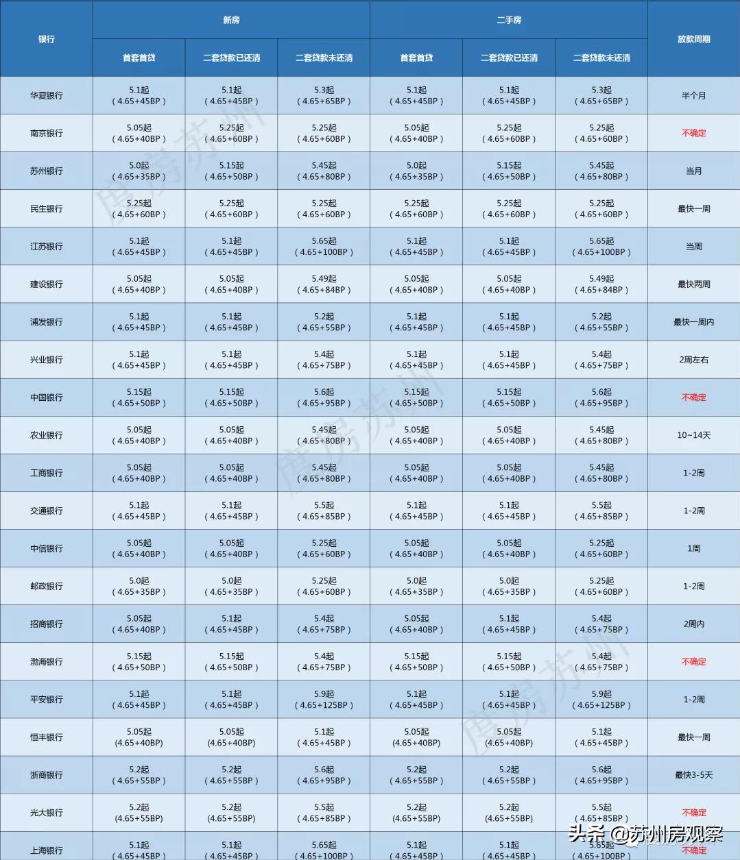 苏州贷款利率及放款时间最新,苏州最新房贷放款政策