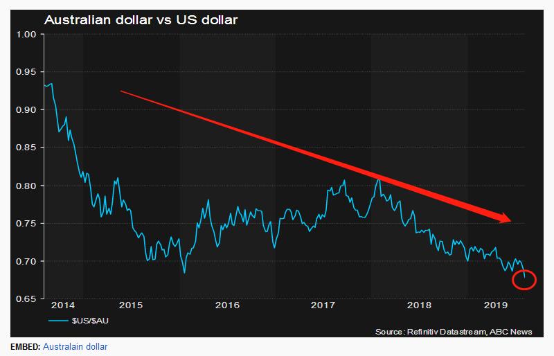 澳元汇率持续下跌创一年最低纪录,澳元汇率创新高