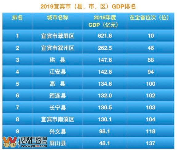 宜宾区县发展排名,宜宾翠屏区全国排名