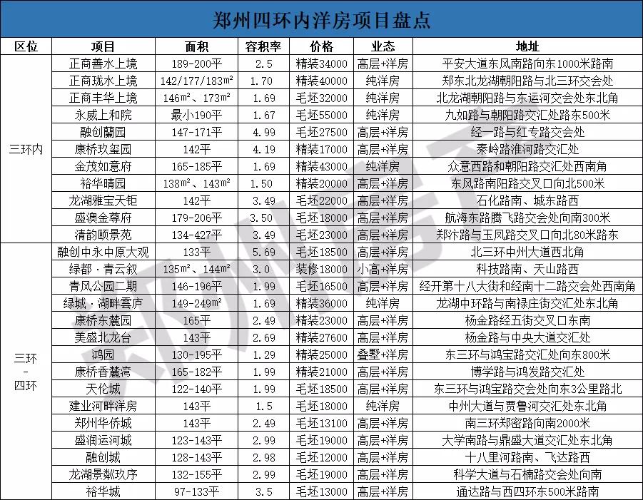 郑州四环别墅项目推荐,郑州4环内洋房推荐