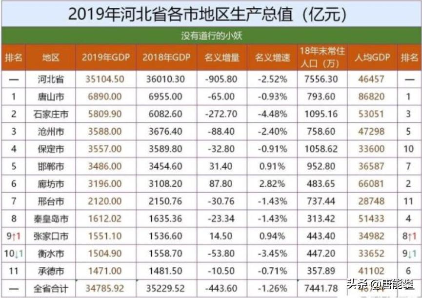 邯郸和邢台两个地方的gdp,邢台和邯郸的人均gdp