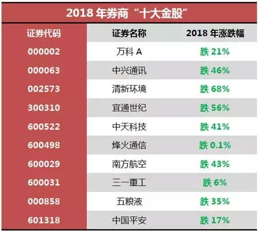 历年十大金股表现,周三看好的10大金股