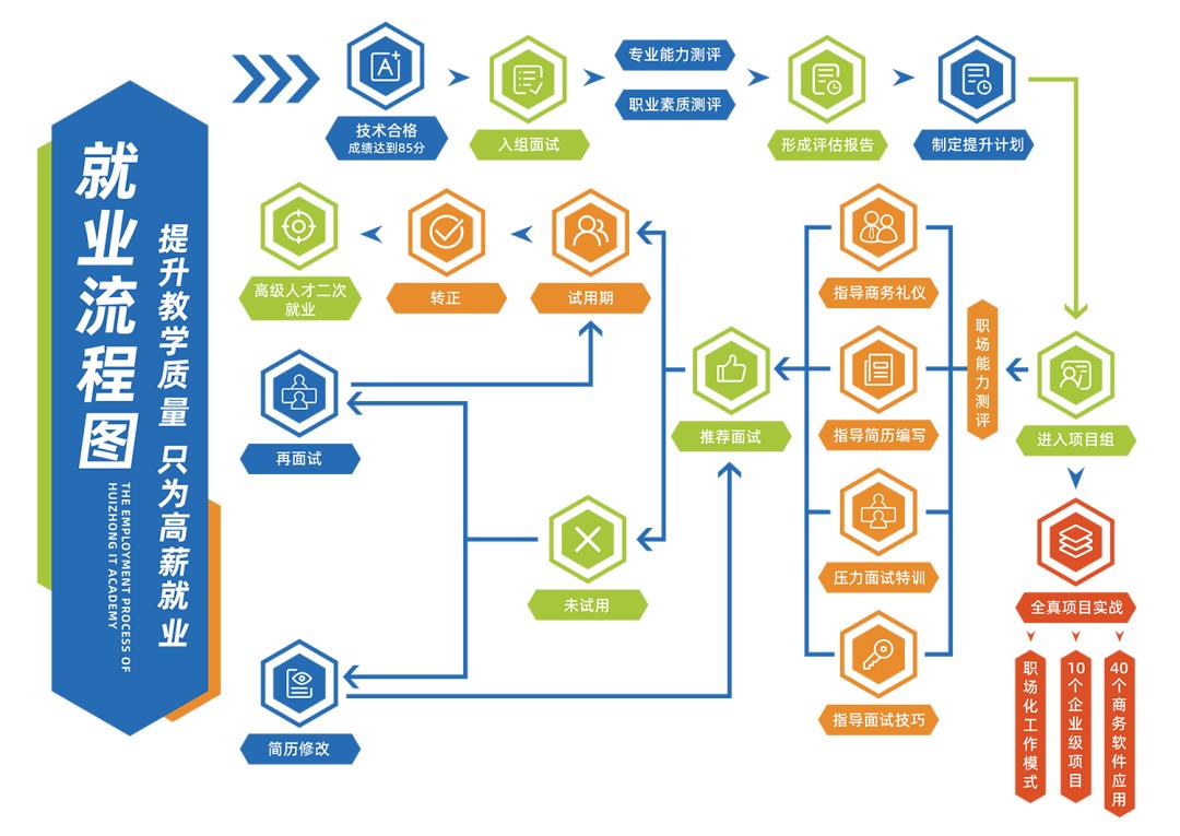 慧中it学院可信度,慧中it学院学的什么