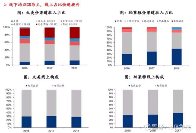 从300亿到1000亿！珀莱雅VS丸美股份：龙头属于谁？｜添信团队