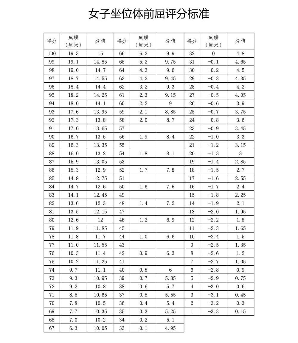乌鲁木齐中考体育项目及得分标准,2022乌市中考体育项目及评分标准