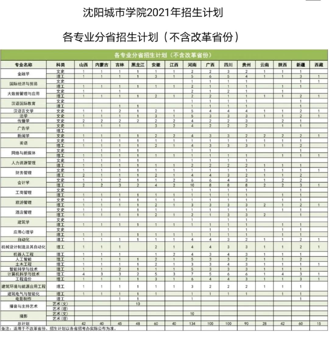 沈阳城市学院2024招生计划,沈阳城市学院2023年招生简章