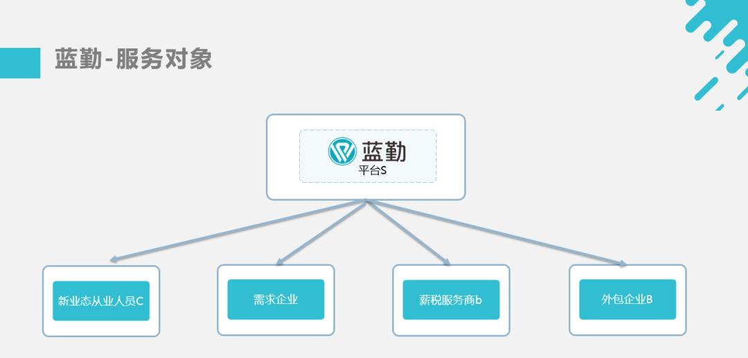 服务B端蓝领外包行业，蓝勤要搭建蓝领群体的SaaS管理平台