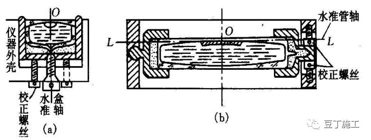 水准仪测距离公式原理,水准仪如何调节得又快又准