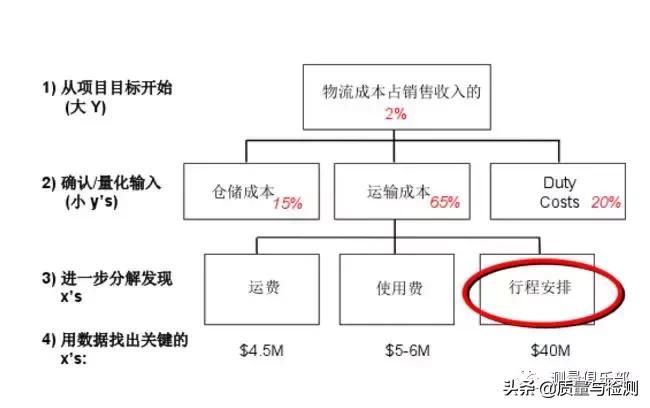 六西格玛黑带测量教程,精益六西格玛绿带黑带在线课程
