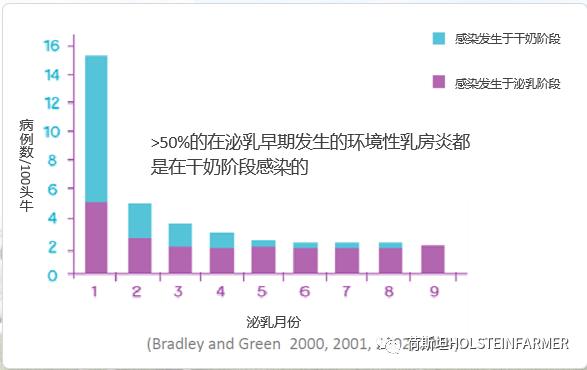 PeterEdmondson博士：乳房炎防控之干奶期管理
