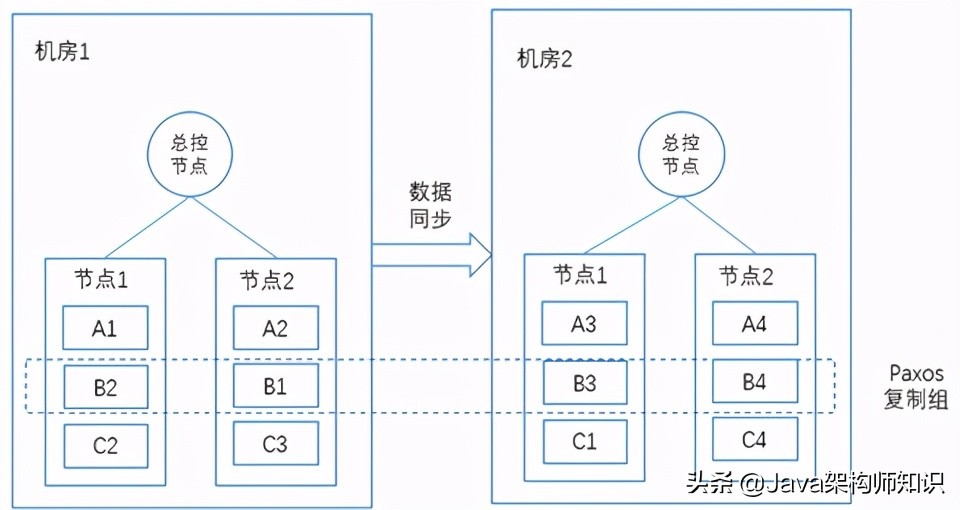 分布式互联网平台网络架构设计 (互联网分布式存储基础知识)