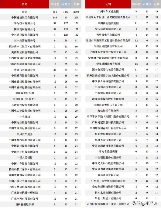 湖南大学2020届毕业生就业质量报告