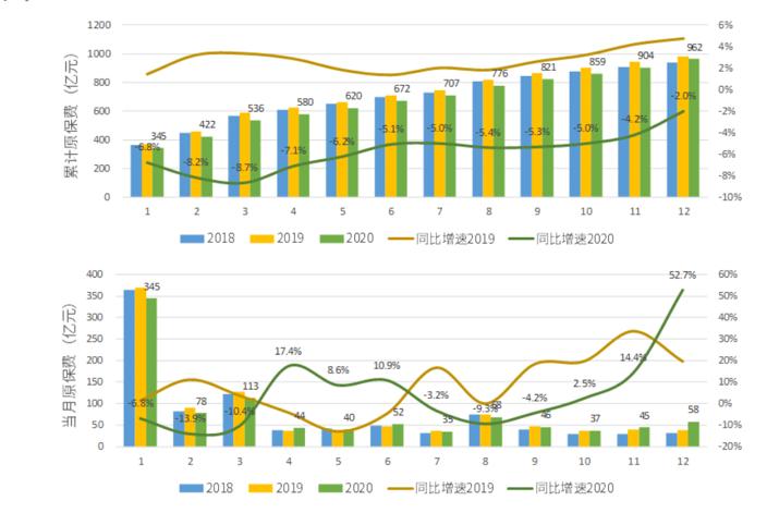 国寿平安分化加剧，车险非车险势能转换，新一轮变革已上路