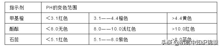 最全的化学常识题库,高一化学要懂的化学知识点