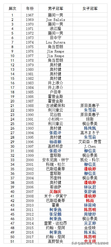 「牛逼」全日本锦标赛国家队选手包揽男女冠亚军实现历史性征服