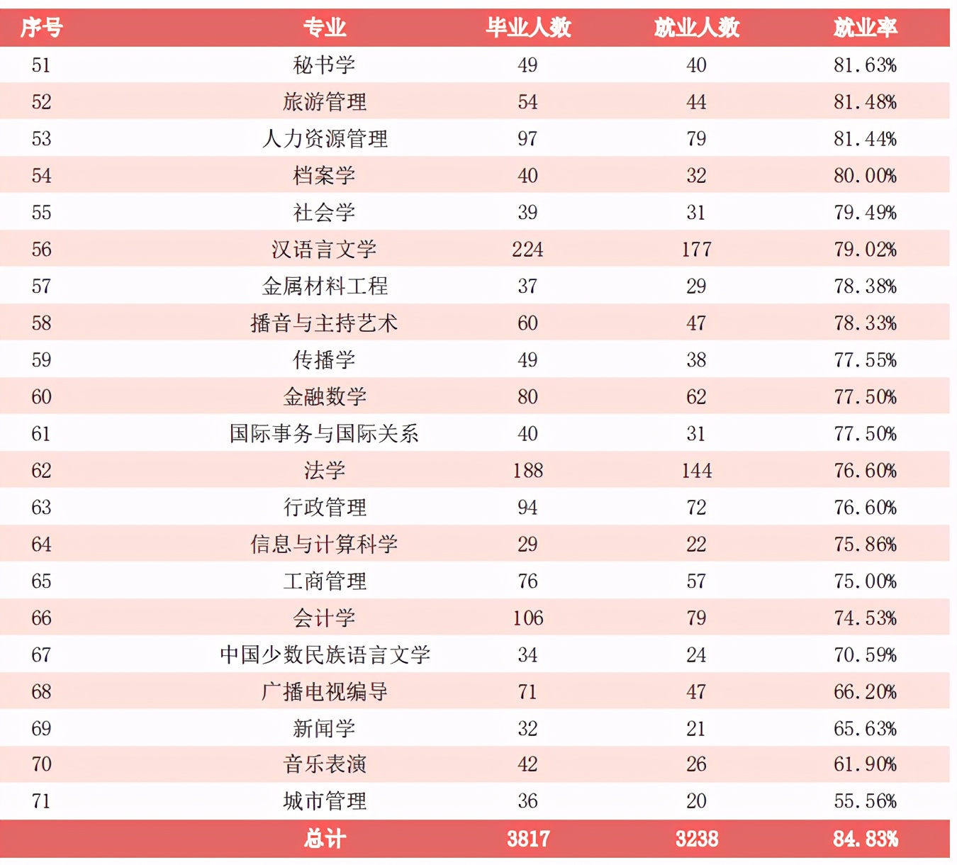 广西民族大学2020届毕业生：本专科平均月薪4586元