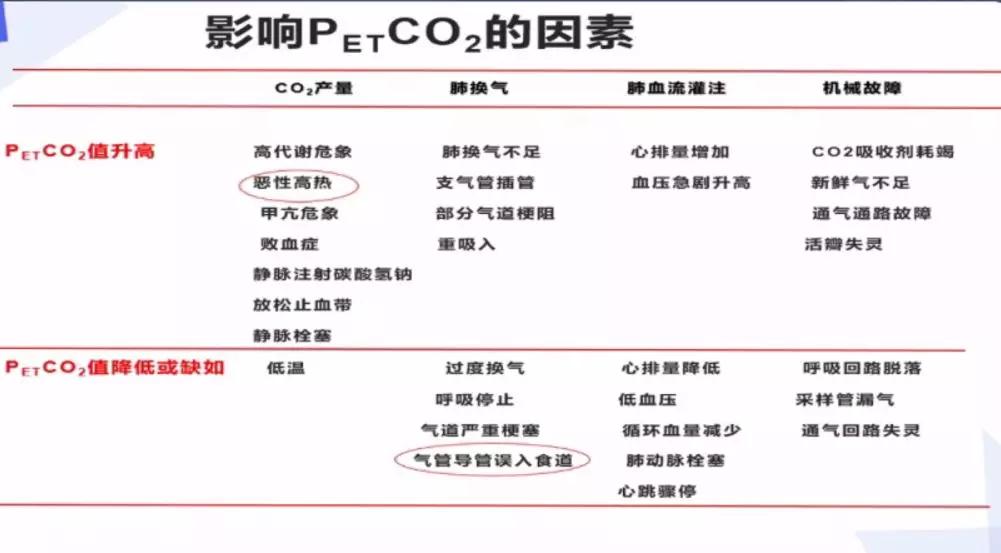 李娟教授：呼气末二氧化碳分压监测的临床应用