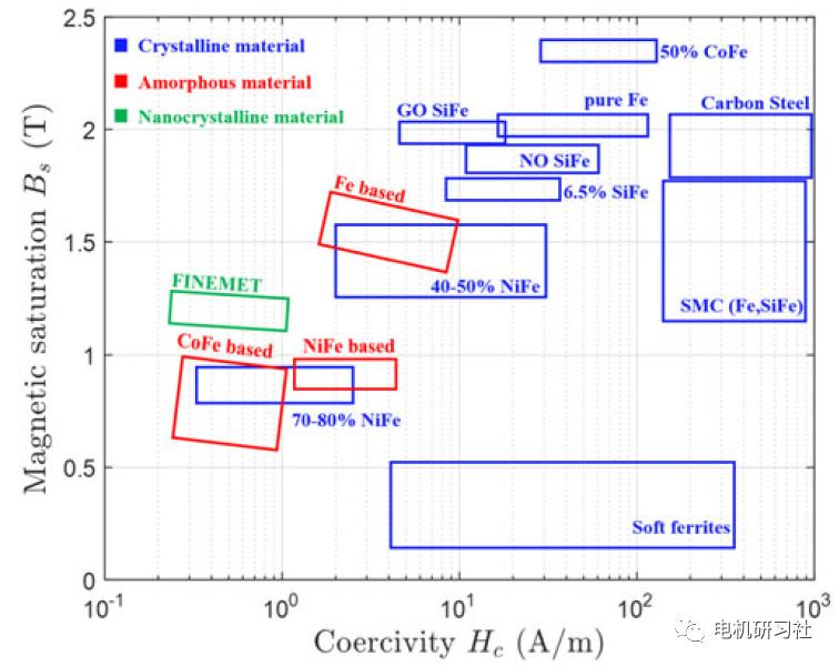 软磁在电机中的使用,一文了解电子技术