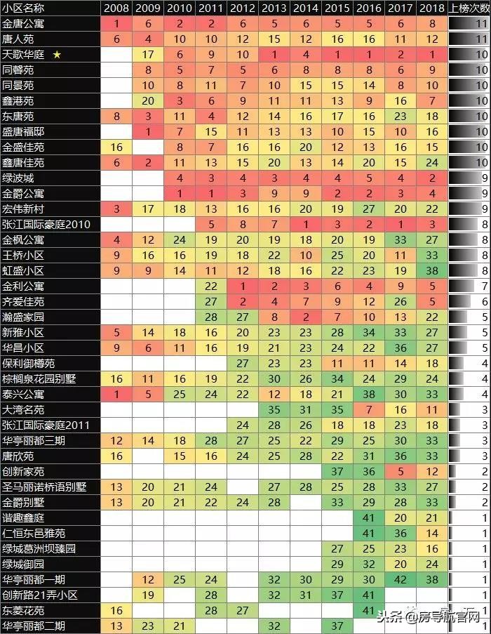 浦东各板块成交量top20小区排名变化