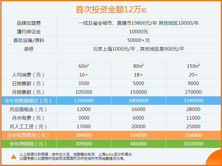 1.开麻辣烫店加盟好还是自创品牌好