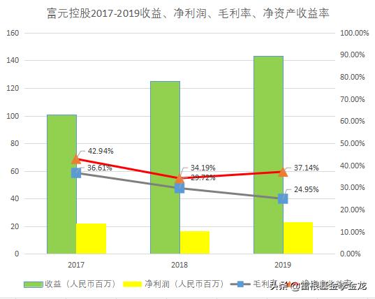 中山富元控股现状,富元控股