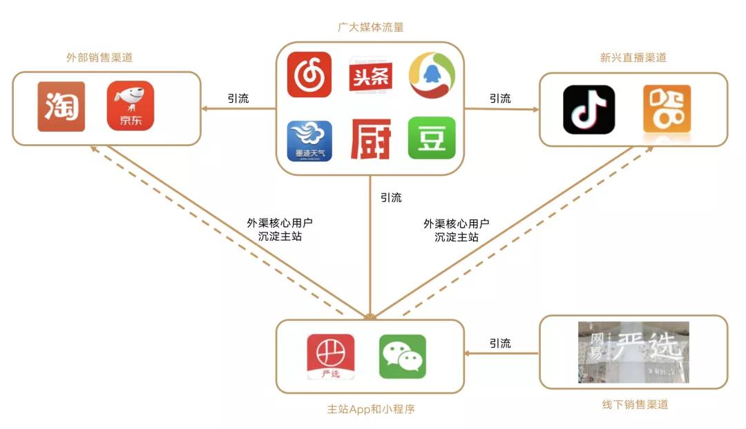 网易严选用户全渠道触达实践