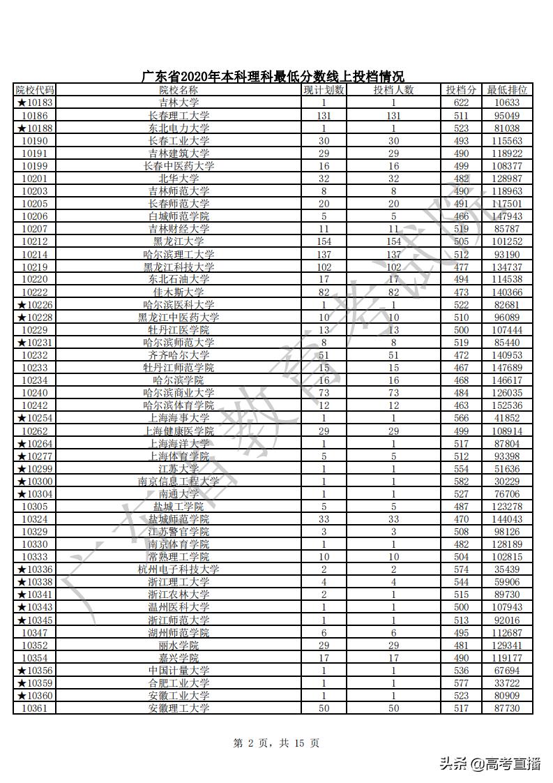 430分捡漏中山大学,广东高考500分捡漏