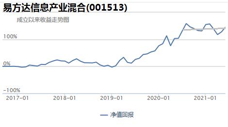 科技消费医药板块基金,消费医药大涨后应该买什么基金