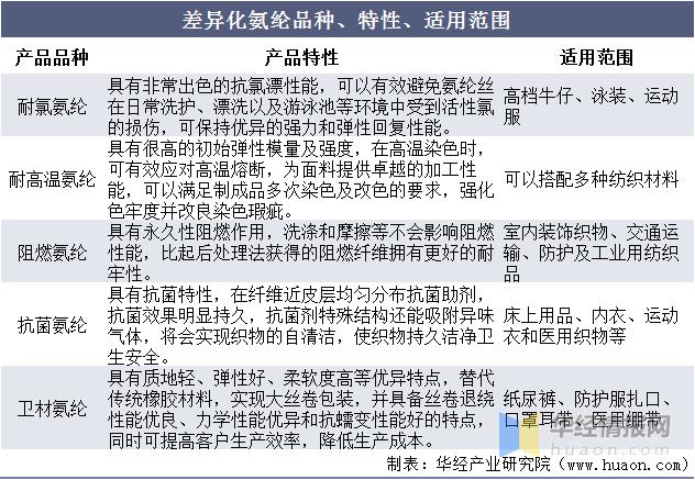 氨纶行业的发展历史,氨纶产能全国前五迎利润大幅增量